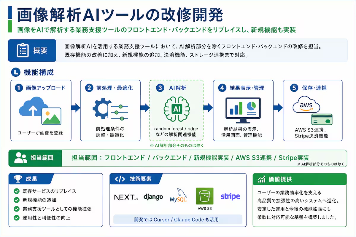 画像解析AIツールの改修開発