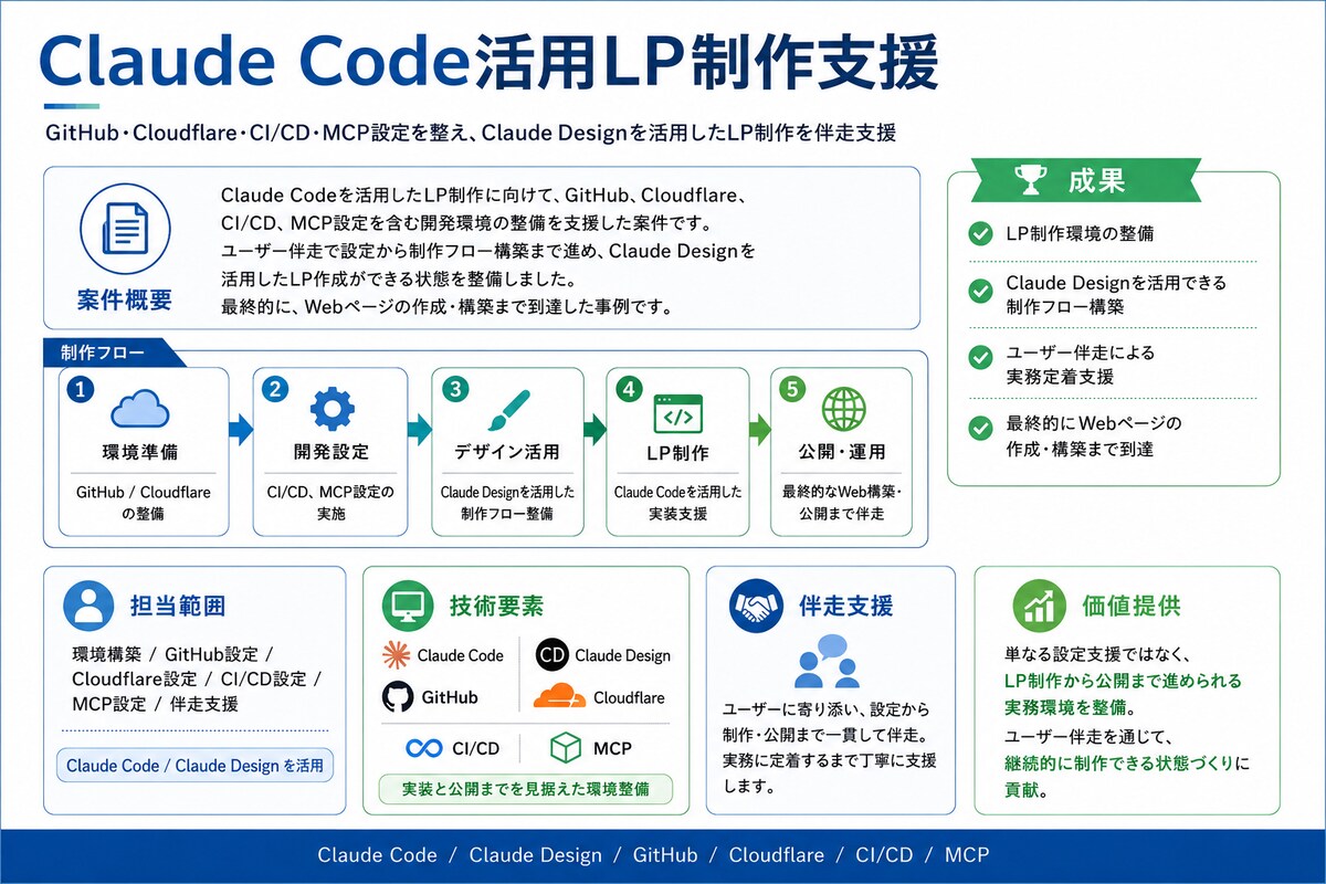 Claude Code活用LP制作支援